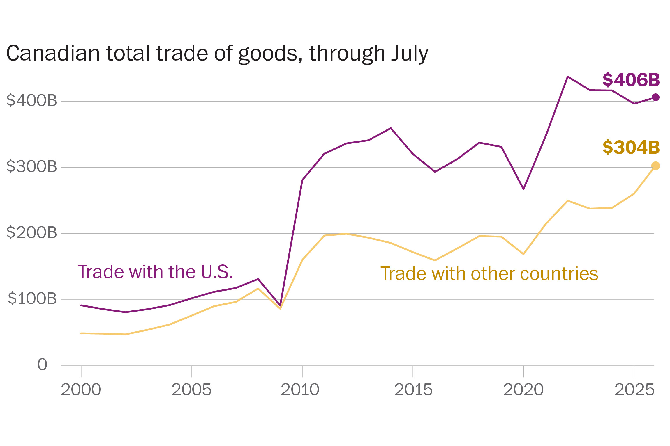 See how Canada is shifting its trade beyond the US