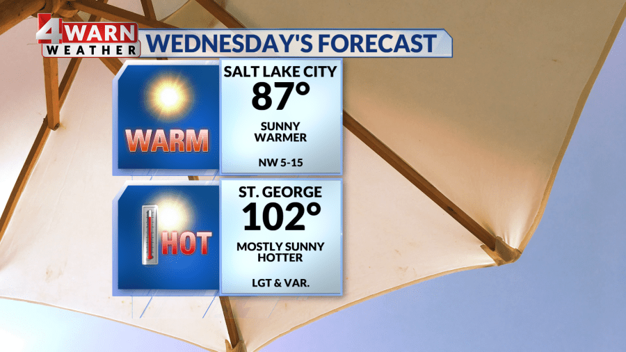 Utah weather: Sunshine and warmer temperatures over the next few days