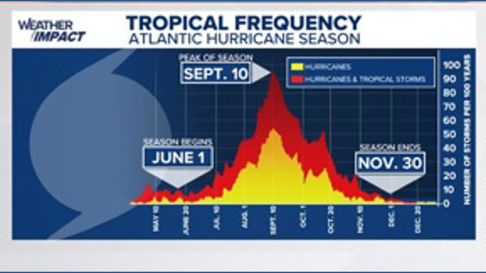 what-is-the-climatological-peak-of-hurricane-season