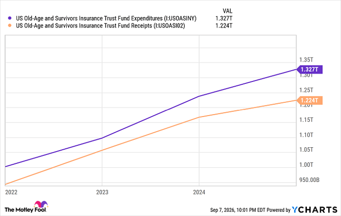 Social Security is facing a financial crisis, and Congress may be too late to act