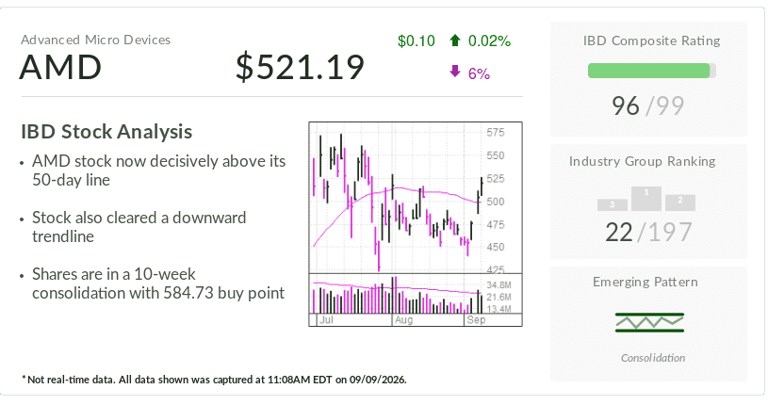 AMD, IBD stock of the day, runs past early buy point as chipmaker ...