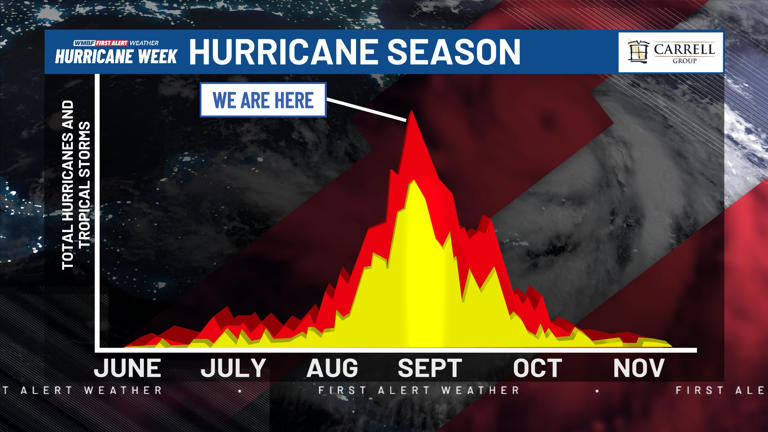 First alert - peak of hurricane season, where are the hurricanes?