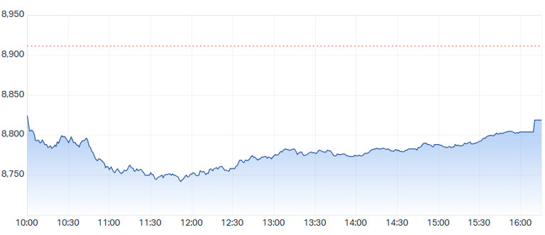 Evening wrap: ASX 200 slumps as record copper price fails to spark ...