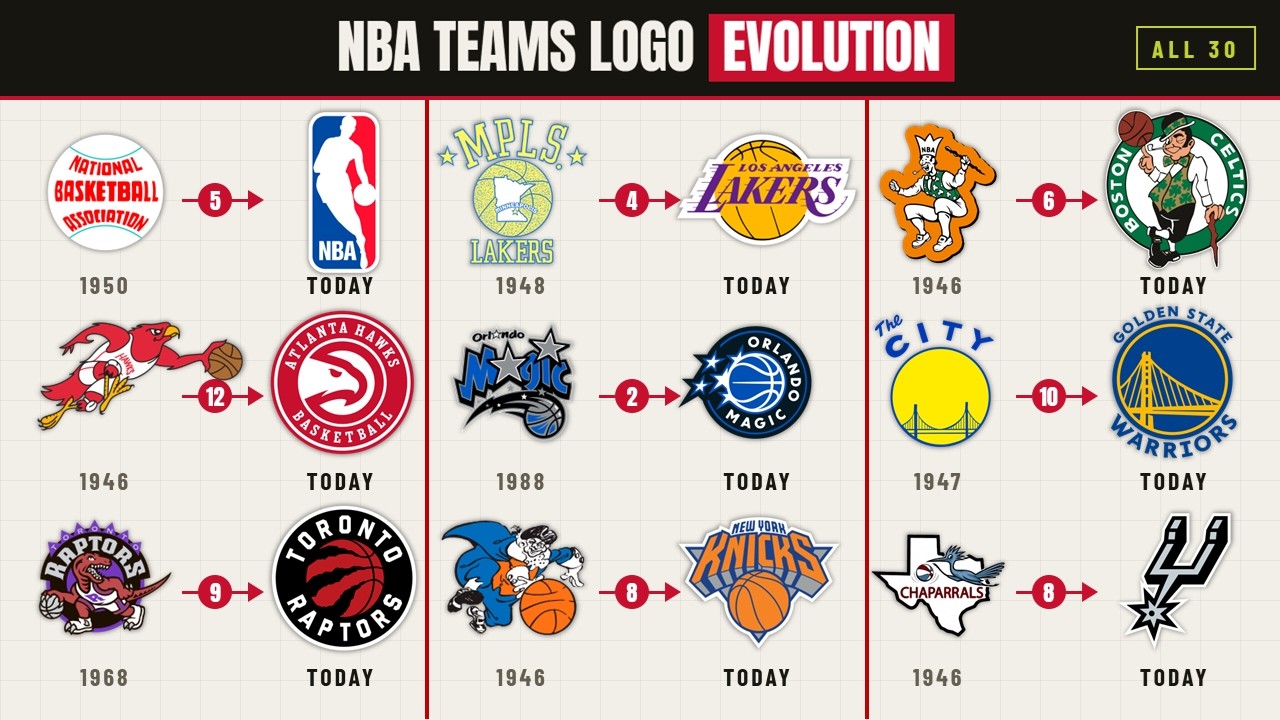 NBA Teams Logo Evolution (1946-2026) | 30 NBA Team