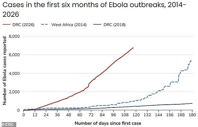 The above shows the number of Ebola cases by date confirmed in the current DRC outbreak (red line), the 2018 DRC outbreak (black line) and 2014 West Africa outbreak (blue dotted line)
