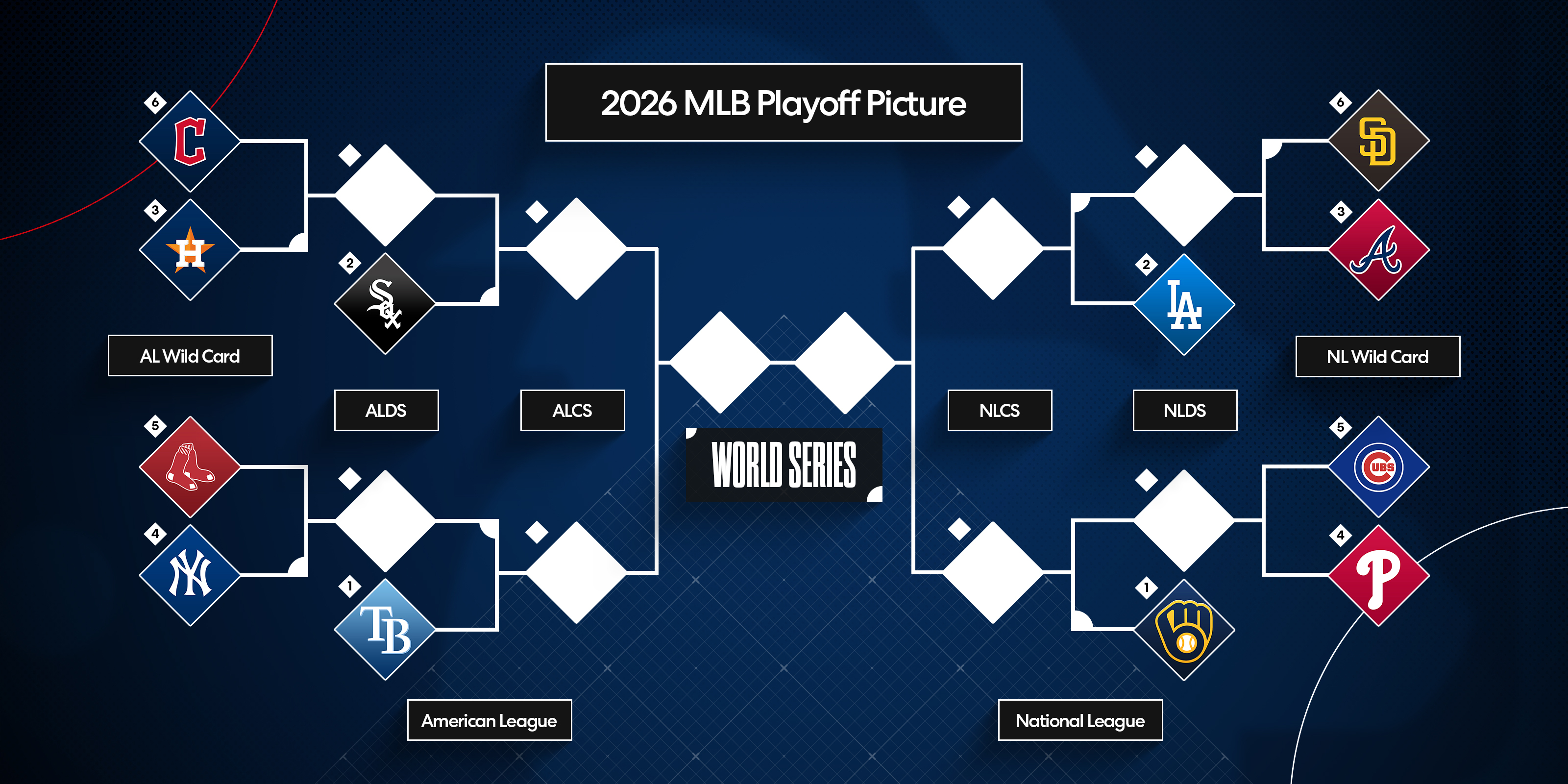 MLB playoffs 2026 tracker: Standings, schedule, clinch scenarios, tiebreakers, playoff bracket ...