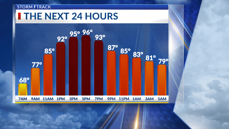 Hot and dry weekend ahead