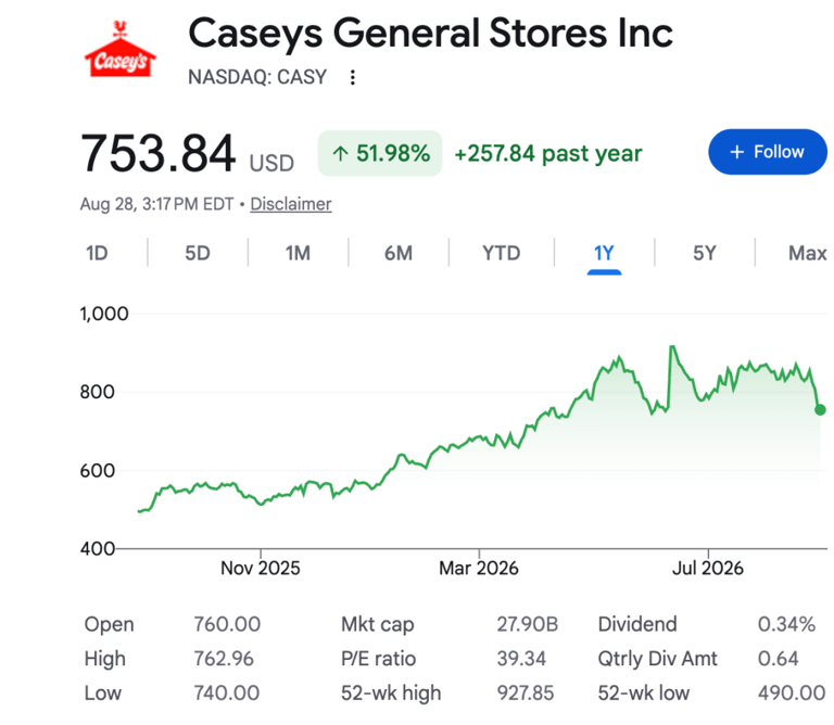 Casey’s quietly became America’s fifth-largest pizza chain. Meet the ...