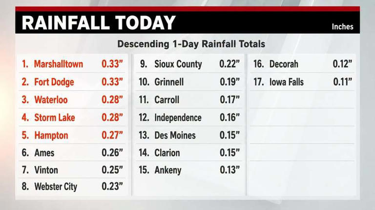 Heat, humidity and a few storm chances ahead for Iowa