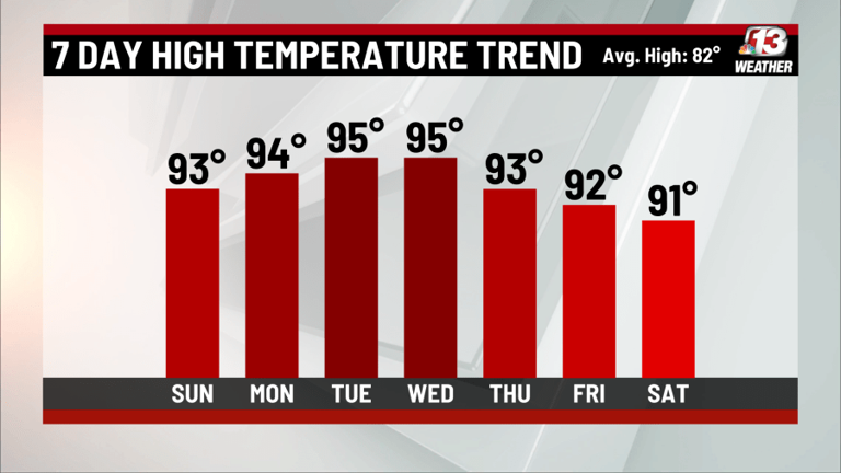 Heat, humidity and a few storm chances ahead for Iowa