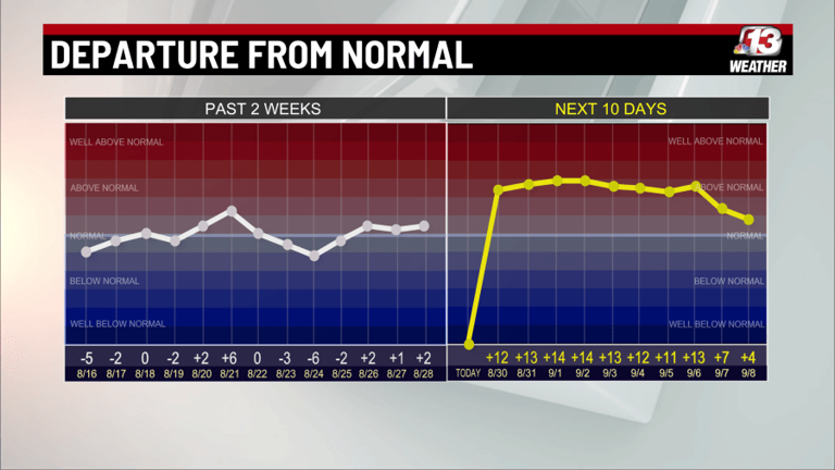 Heat, humidity and a few storm chances ahead for Iowa