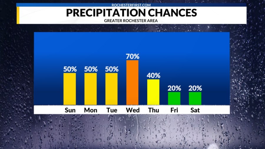 Weather forecast: Rounds of rain beginning Sunday continue into the work week