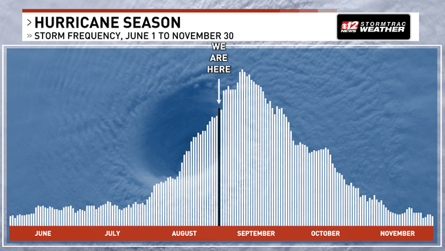 Tracking the tropics: National Hurricane Center monitoring two new areas