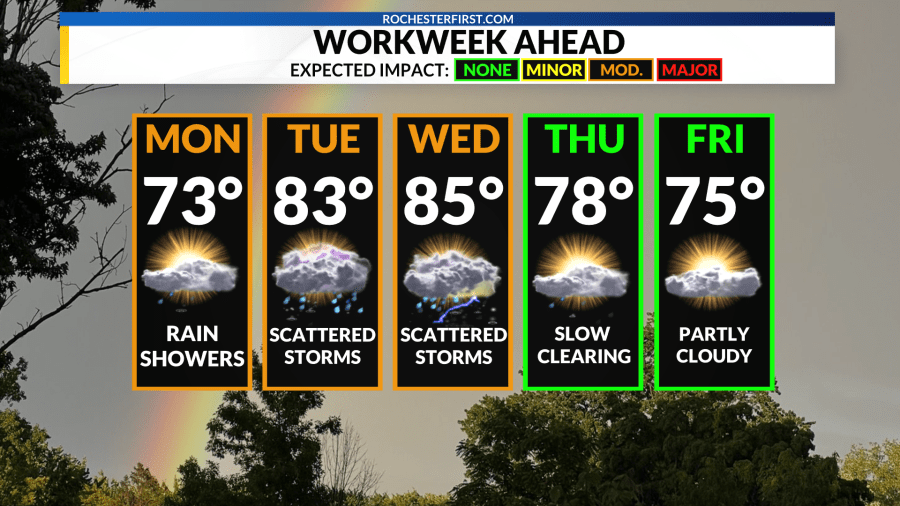 Weather forecast: Rain & storms as we head back to school