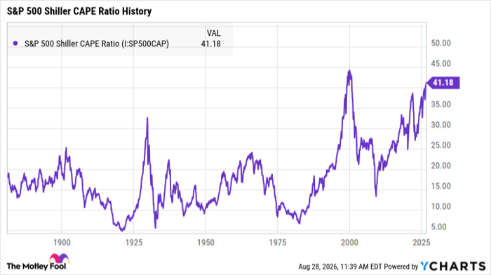 S&P 500 Shiller CAPE Ratio