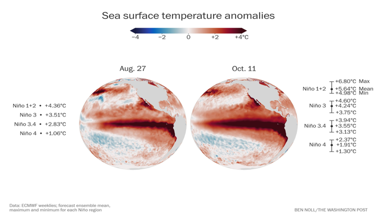 Evolução dos índices do El Niño em suas diferentes regiões do Pacífico equatorial e anomalias da temperatura da superfície do mar para 27 de agosto (esquerda) e 11 de outubro de 2026 (direita), com as fortes anomalias associadas ao El Niño mostradas em vermelho escuro. Ben Noll