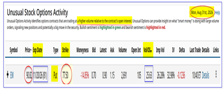 Unusual volume in Edwards Lifesciences put options shows investors ...