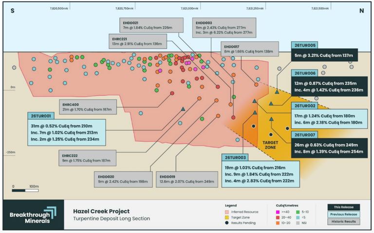 Breakthrough Minerals extends high-grade copper-gold run at Turpentine