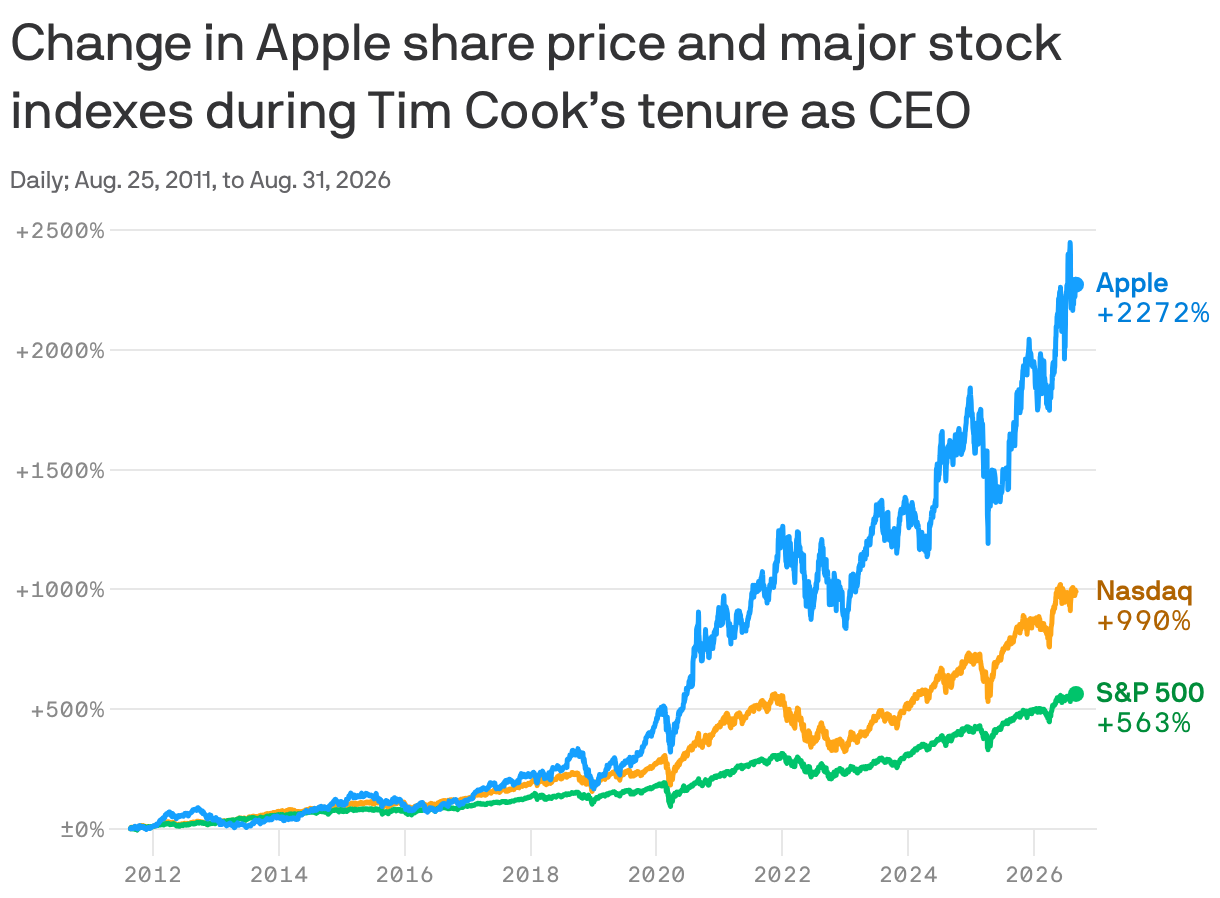 How golden was Tim Cook's Apple?