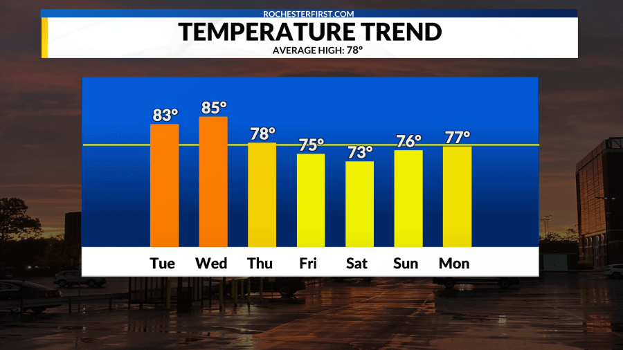 Weather forecast: September starts off steamy