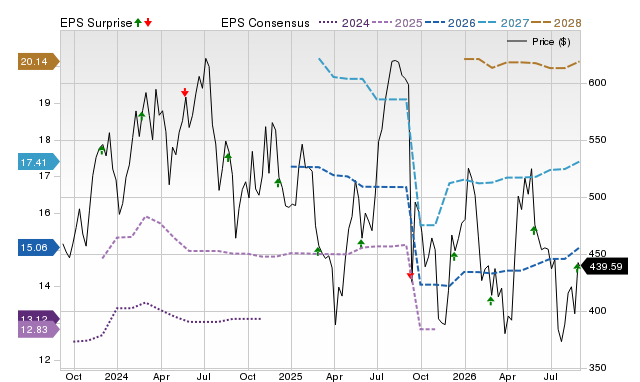 Does Synopsys (SNPS) have the potential to rally 37.89% as Wall Street ...