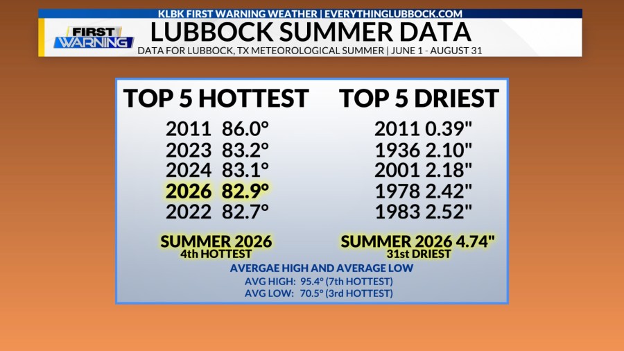 Meteorological summer 2026 recap