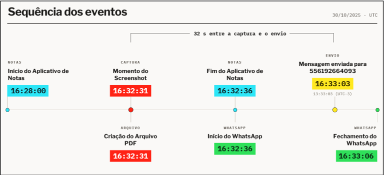 Investigadores cruzaram diferentes horários, desde o momento em que a nota foi criada ou alterada ao instante do envio pelo WhatsApp