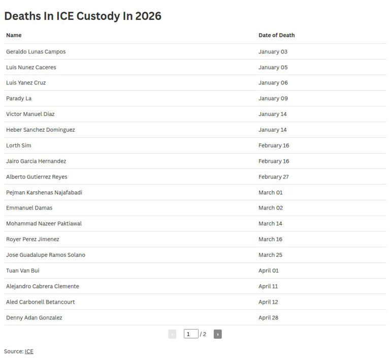 Man dies after one day in ICE custody: list of deaths this year