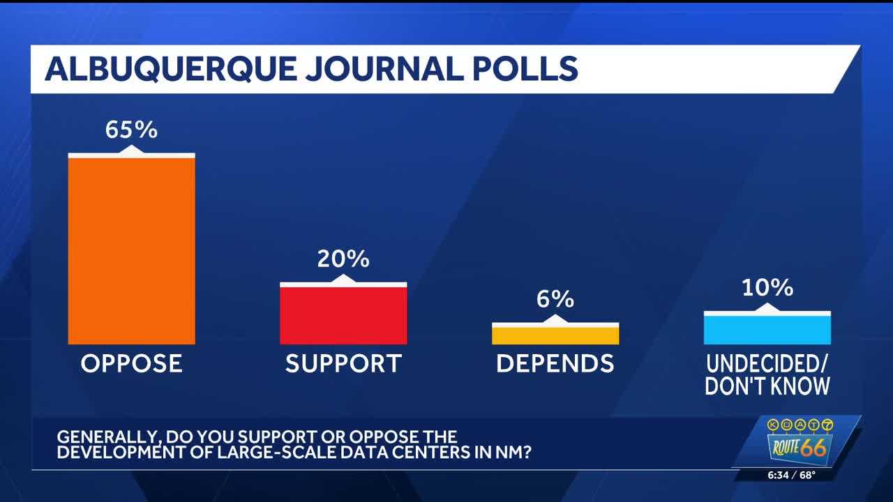 Poll shows most New Mexico voters oppose large data centers