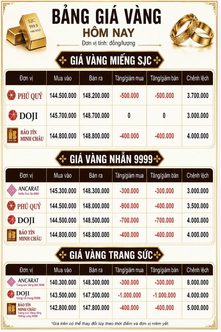 Giá vàng miếng SJC và nhẫn trơn tại một số đơn vị kinh doanh. Đơn vị: đồng/lượng. Đồ họa: AI