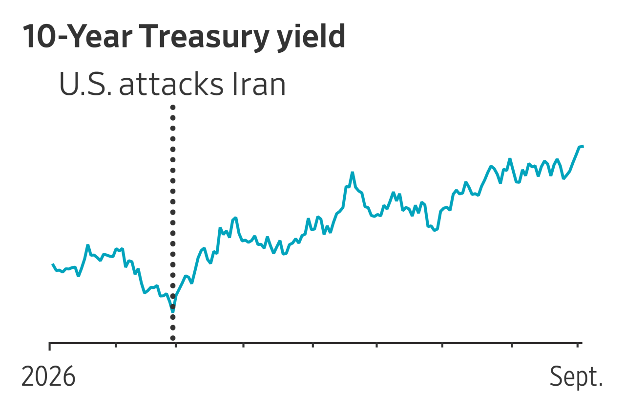 There are four forces pressuring bonds: War is No. 1