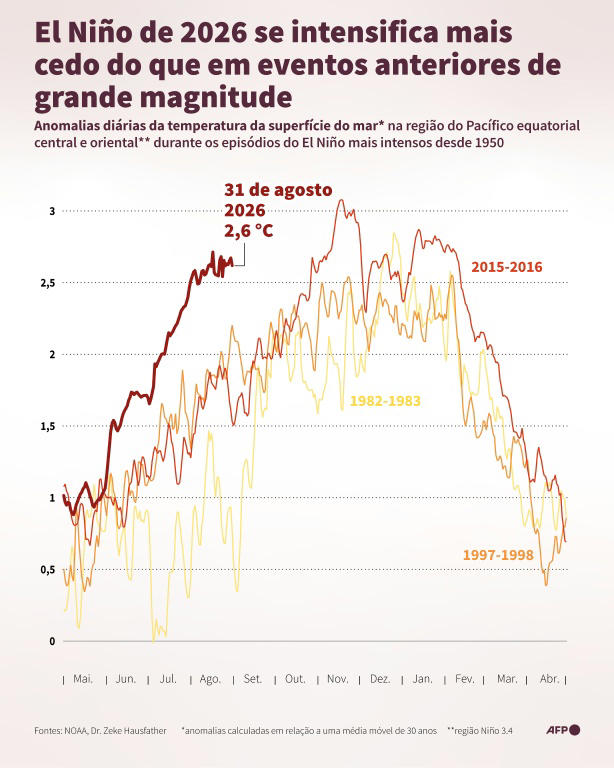 A variação das anomalias da temperatura da superfície do mar no Pacífico equatorial oriental para o fenômeno do El Niño de 2026 e para episódios anteriores importantes.