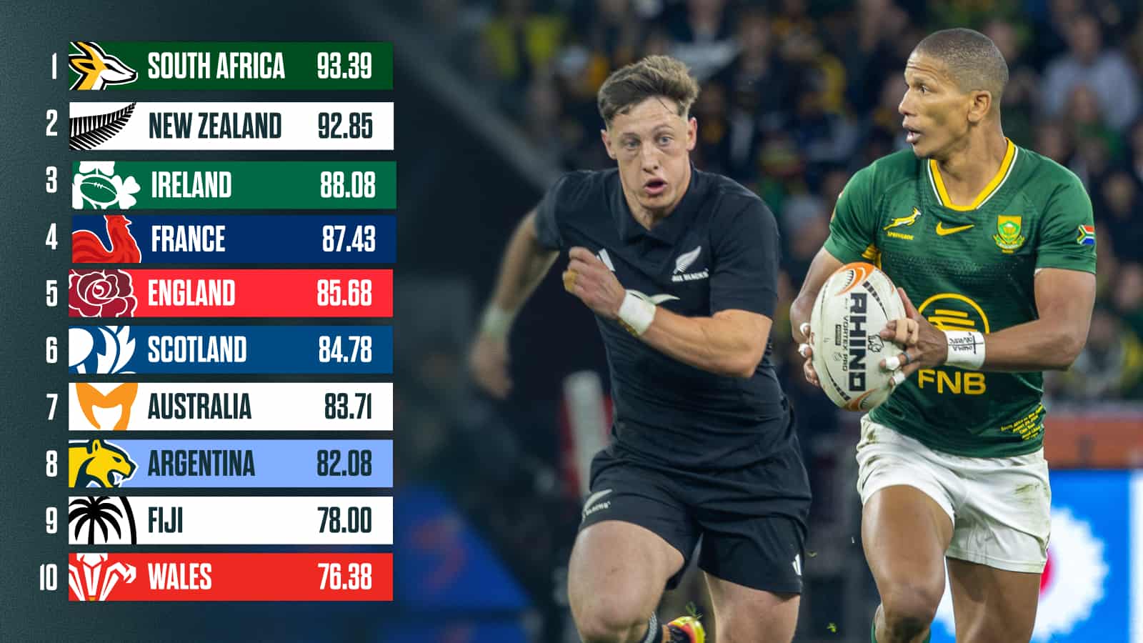 World Rugby rankings: Historic first awaits All Blacks who target ...