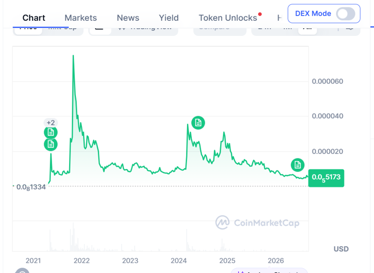 Shiba Inu price prediction 2026-2032: How high can SHIB go?