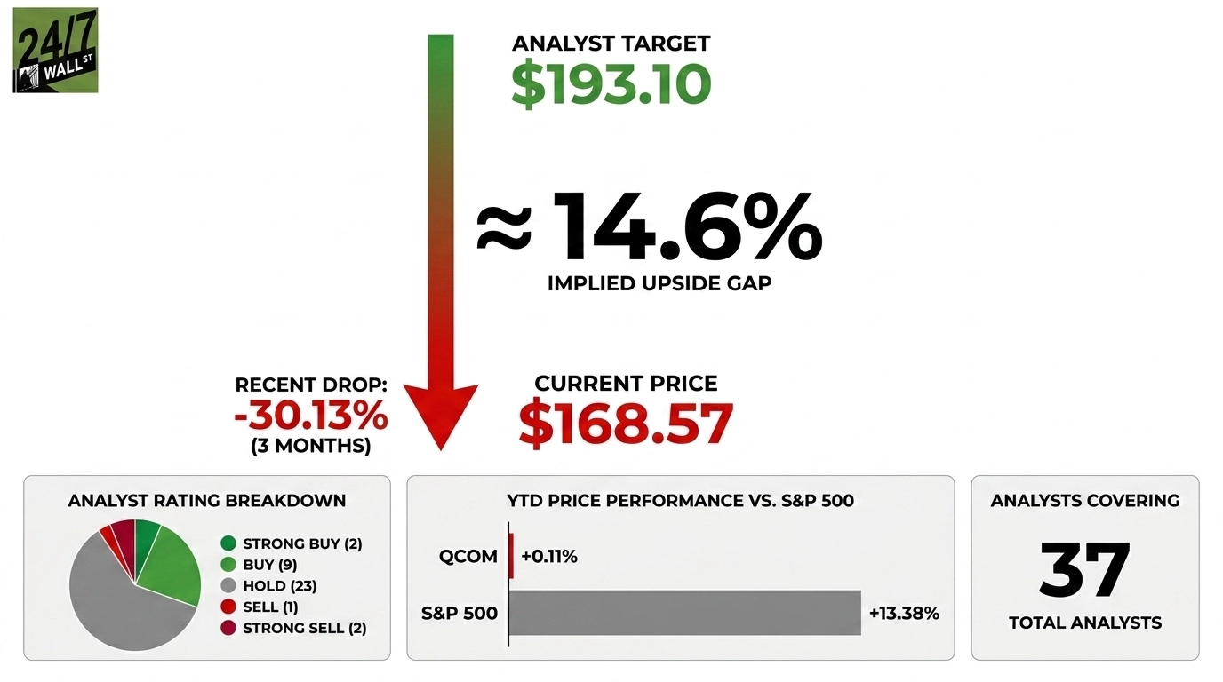 Qualcomm lost a third of its value in 3 months. One Wall Street pro sees 140% upside from here
