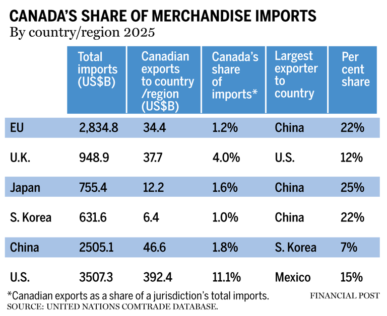 Jack Mintz: Wake up Canada! Trade diversification comes with a heavy ...