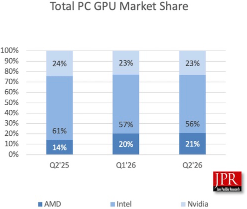 Discrete graphics card sales hit four-year record despite soaring ...