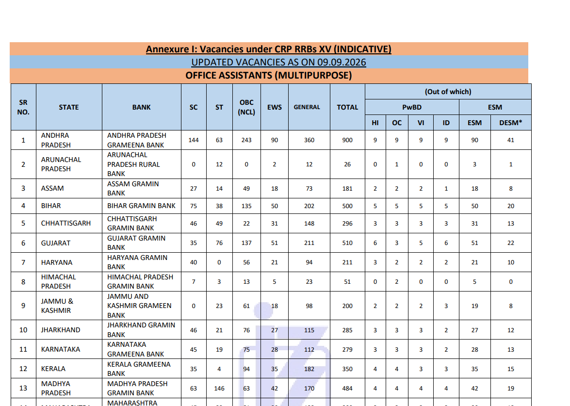 IBPS RRB recruitment 2026: Revised vacancy list out; check post-wise ...