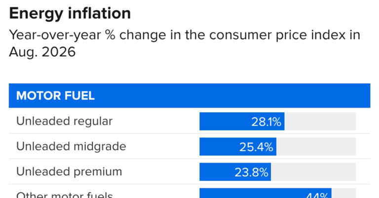 Here’s the inflation breakdown for August 2026 — in one chart