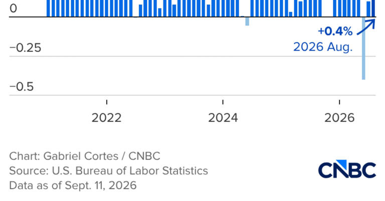 Here’s the inflation breakdown for August 2026 — in one chart