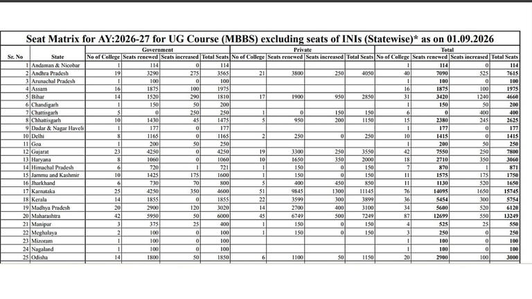 NMC releases updated MBBS seat matrix for 2026-27: 1.40 lakh UG medical ...