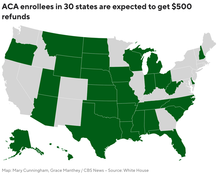 Trump sending $500 ACA refund checks to nearly 1 million Americans