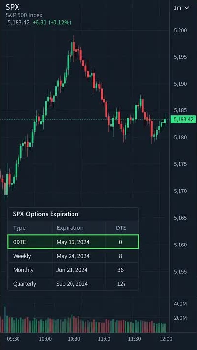 SPX options widely available & 0DTE