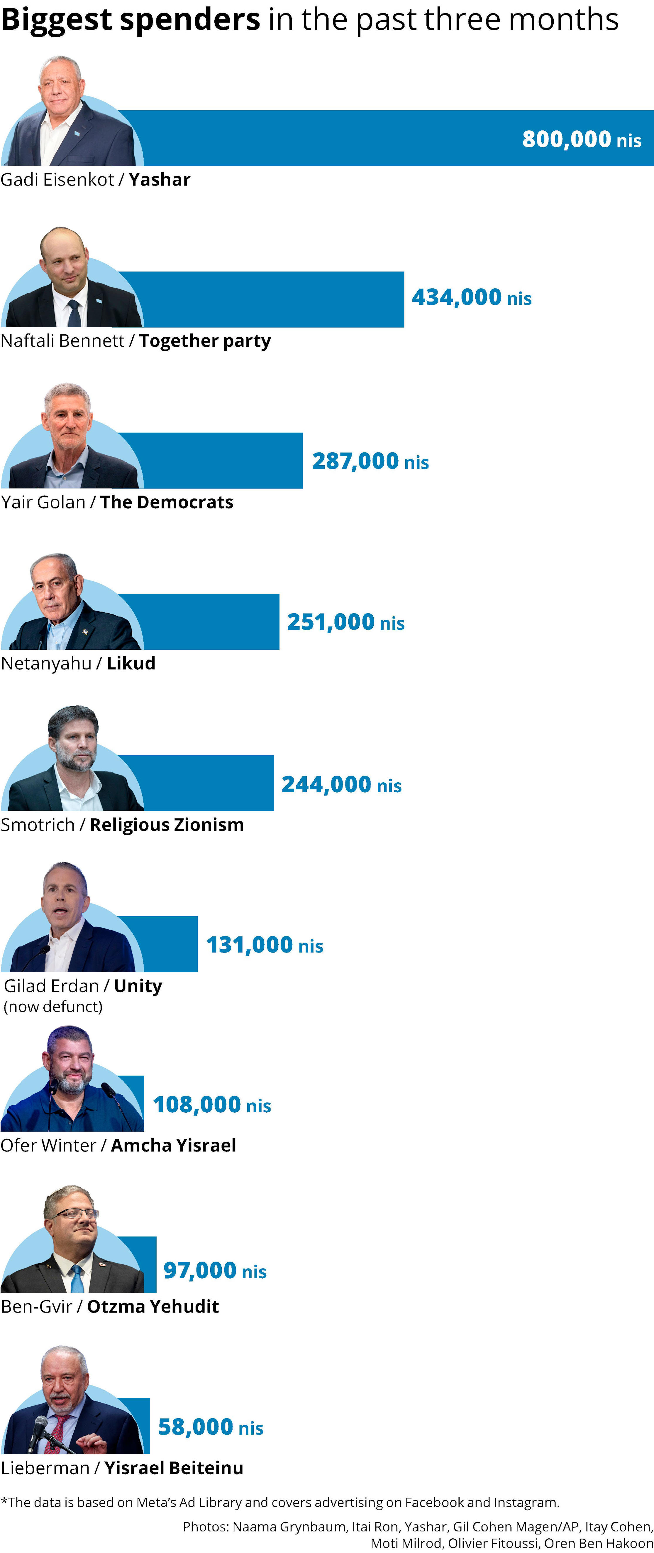 The money race: How much Israeli politicians are spending on online ads The Money Race: How Much Israeli Politicians Are Spending on Online Ads