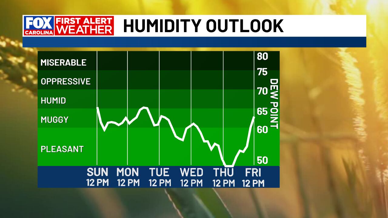 First alert: Hot and humid through next week, storms impact Saturday