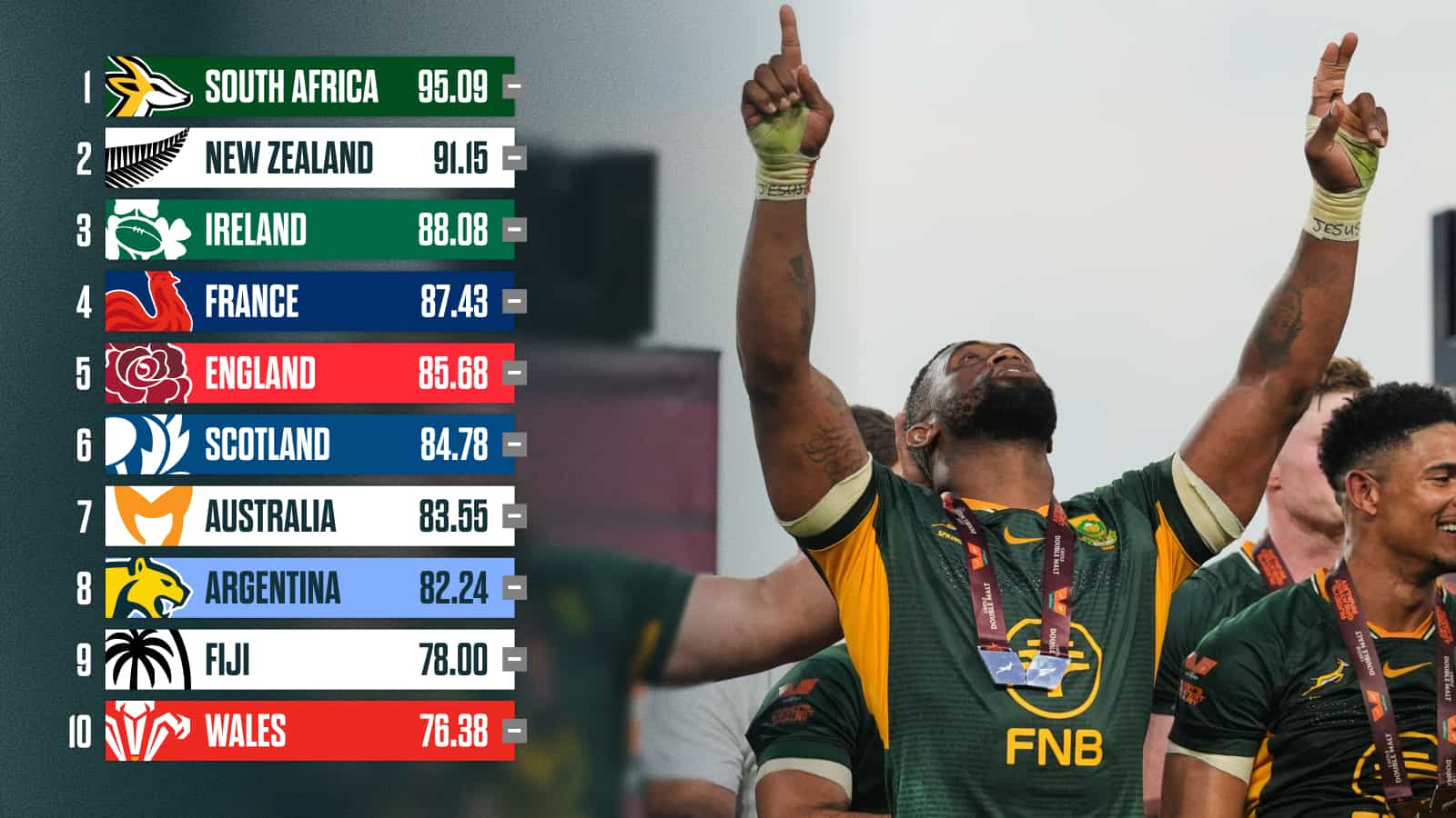 Latest World Rugby rankings: Springboks open up a significant lead over the All Blacks after rugby's greatest rivalry series success