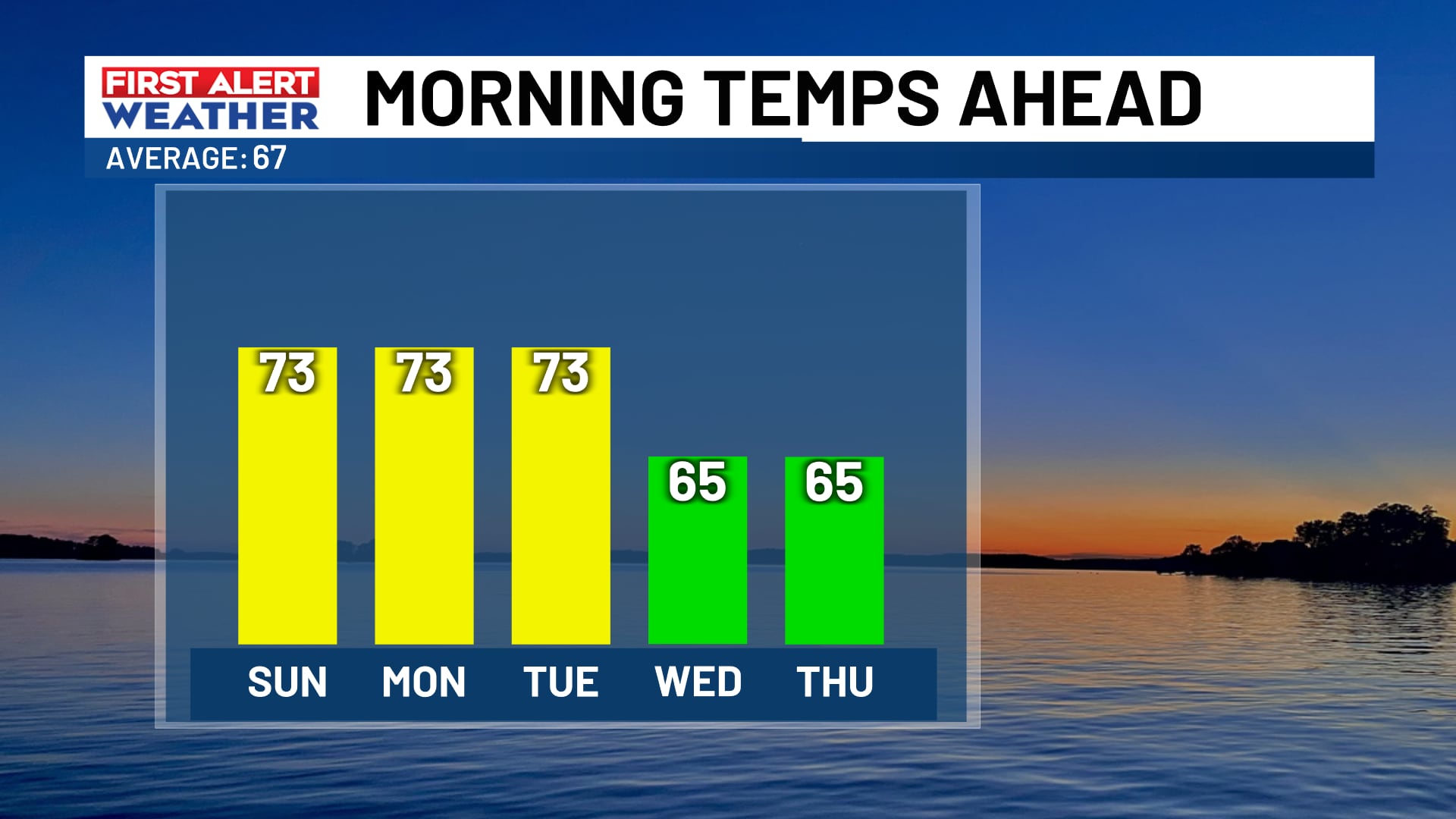 First alert: Dry stretch of weather ahead this week