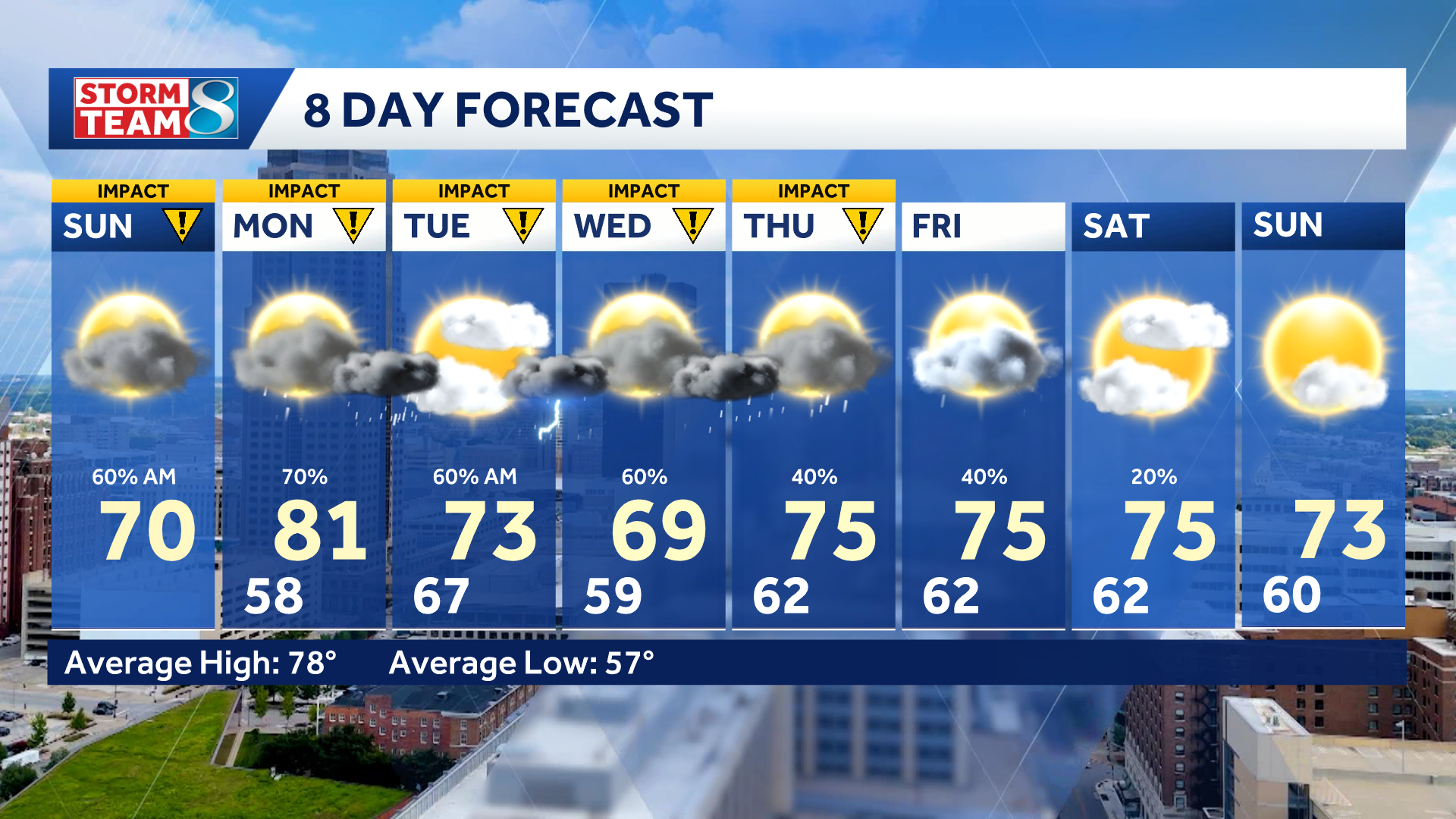 Heavy rainfall potential returns next week
