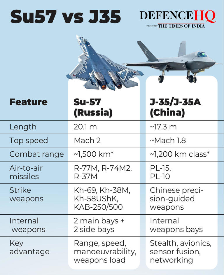 Su-57 for India: Can Russia’s stealth fighter counter Pakistan’s China ...