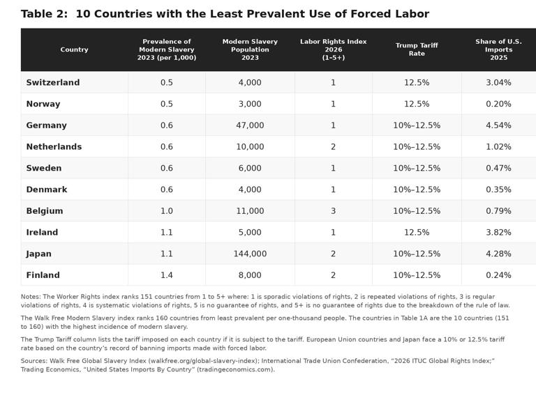 Trump’s fraudulent forced labor tariffs